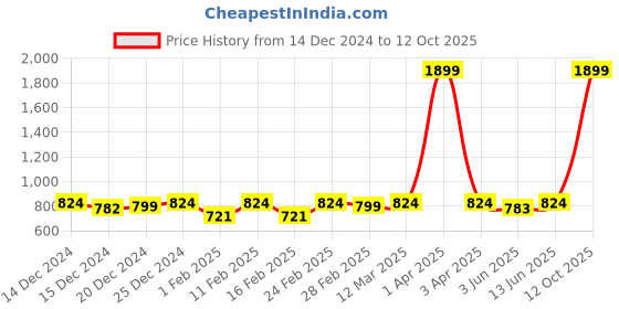 myntra.com Disney By Miss and Chief Girls 3 Mickey Mouse Printed Raw Edge T-shirt disney by miss and chief Price History Graph from 14 Dec 2024 to 12 Oct 2025