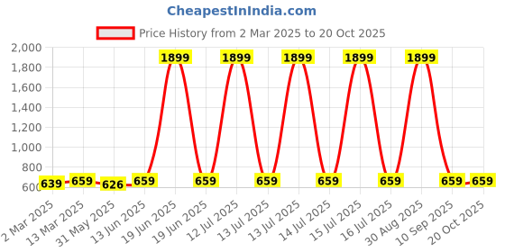 myntra.com Disney By Miss and Chief Girls 3 Minnie Mouse Printed Applique T-shirt disney by miss and chief Price History Graph from 2 Mar 2025 to 20 Oct 2025