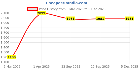 myntra.com Disney By Miss and Chief Girls 3 Minnie Mouse Printed Extended Sleeves T-shirt disney by miss and chief Price History Graph from 6 Mar 2025 to 5 Dec 2025