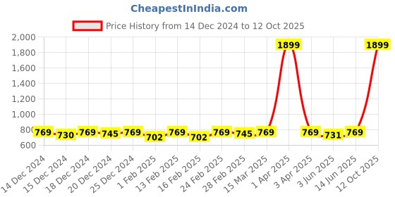 myntra.com Disney By Miss and Chief Girls 3 Printed Applique T-shirt disney by miss and chief Price History Graph from 14 Dec 2024 to 12 Oct 2025