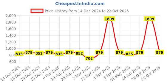 myntra.com Disney By Miss and Chief Girls 3 Printed Applique T-shirt disney by miss and chief Price History Graph from 14 Dec 2024 to 22 Oct 2025