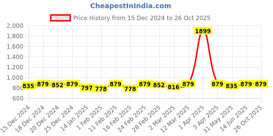 myntra.com Disney By Miss and Chief Girls 3 Printed Applique T-shirt disney by miss and chief Price History Graph from 15 Dec 2024 to 26 Oct 2025