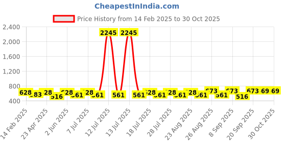 myntra.com Disney By Miss and Chief Girls 3 Printed Applique T-shirt disney by miss and chief Price History Graph from 14 Feb 2025 to 30 Oct 2025