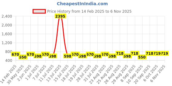 myntra.com Disney By Miss and Chief Girls 3 Printed Applique T-shirt disney by miss and chief Price History Graph from 14 Feb 2025 to 2 Nov 2025