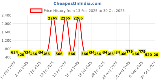 myntra.com Disney By Miss and Chief Girls 3 Printed Applique T-shirt disney by miss and chief Price History Graph from 13 Feb 2025 to 30 Oct 2025