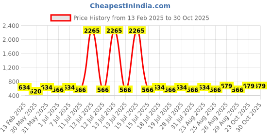 myntra.com Disney By Miss and Chief Girls 3 Printed Applique T-shirt disney by miss and chief Price History Graph from 13 Feb 2025 to 30 Oct 2025