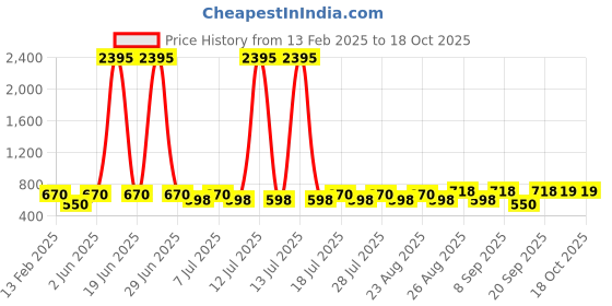 myntra.com Disney By Miss and Chief Girls 3 Printed Applique T-shirt disney by miss and chief Price History Graph from 13 Feb 2025 to 18 Oct 2025
