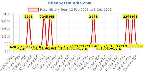 myntra.com Disney By Miss and Chief Girls 3 Printed Applique T-shirt disney by miss and chief Price History Graph from 13 Feb 2025 to 5 Dec 2025