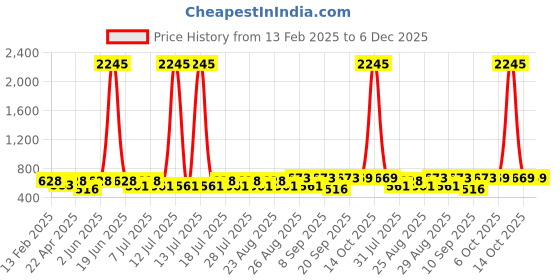 myntra.com Disney By Miss and Chief Girls 3 Printed Applique T-shirt disney by miss and chief Price History Graph from 13 Feb 2025 to 5 Dec 2025