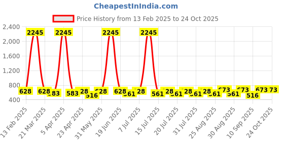 myntra.com Disney By Miss and Chief Girls 3 Printed Applique T-shirt disney by miss and chief Price History Graph from 13 Feb 2025 to 24 Oct 2025