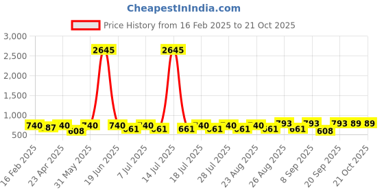 myntra.com Disney By Miss and Chief Girls 3 Printed Applique T-shirt disney by miss and chief Price History Graph from 16 Feb 2025 to 19 Oct 2025