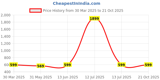 myntra.com Disney By Miss and Chief Girls 3 Printed Applique T-shirt disney by miss and chief Price History Graph from 30 Mar 2025 to 20 Oct 2025