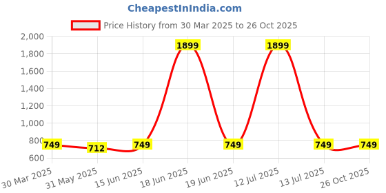 myntra.com Disney By Miss and Chief Girls 3 Printed Applique T-shirt disney by miss and chief Price History Graph from 30 Mar 2025 to 25 Oct 2025