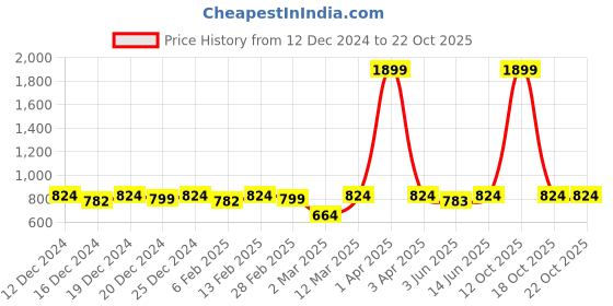 myntra.com Disney By Miss and Chief Girls 3 Printed T-shirt disney by miss and chief Price History Graph from 12 Dec 2024 to 22 Oct 2025