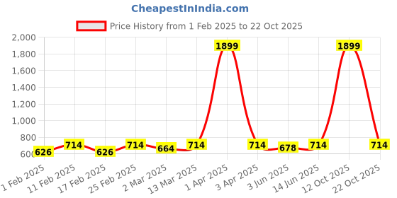 myntra.com Disney By Miss and Chief Girls 3 Printed T-shirt disney by miss and chief Price History Graph from 1 Feb 2025 to 22 Oct 2025