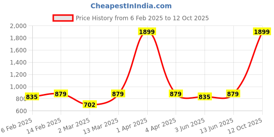 myntra.com Disney By Miss and Chief Girls 3 Printed T-shirt disney by miss and chief Price History Graph from 6 Feb 2025 to 12 Oct 2025