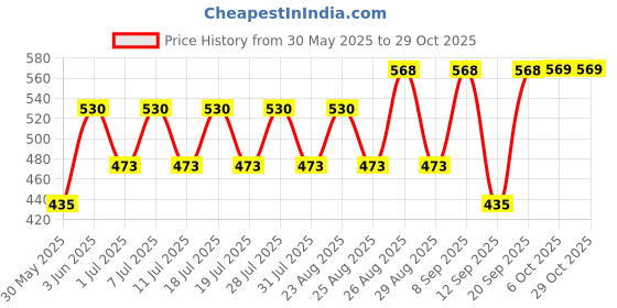 myntra.com Disney By Miss and Chief Girls Minnie & Daisy Duck Printed T-shirt With Track Pant disney by miss and chief Price History Graph from 30 May 2025 to 28 Oct 2025