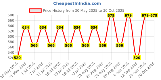 myntra.com Disney By Miss and Chief Girls Minnie & Daisy Duck Printed T-shirt With Track Pant disney by miss and chief Price History Graph from 30 May 2025 to 29 Oct 2025