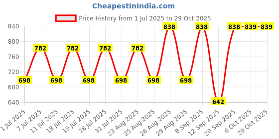 myntra.com Disney By Miss and Chief Girls Minnie & Daisy Duck Printed T-shirt With Track Pant disney by miss and chief Price History Graph from 1 Jul 2025 to 29 Oct 2025