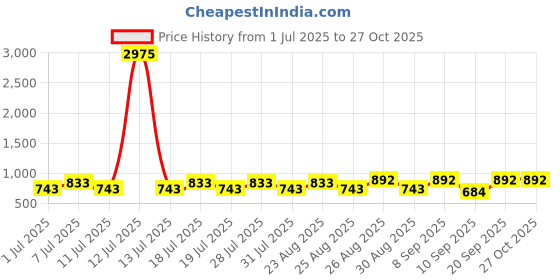myntra.com Disney By Miss and Chief Girl's Pack Of 2 Graphic Printed T-shirt & Pyjamas disney by miss and chief Price History Graph from 1 Jul 2025 to 27 Oct 2025