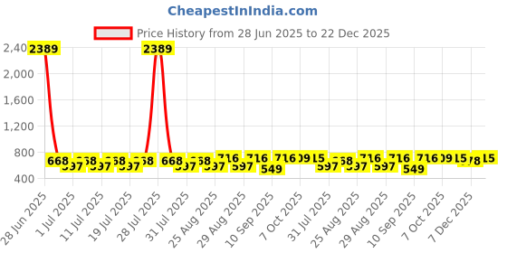 myntra.com Disney By Miss and Chief Girls Pack Of 2 Minnie Mouse Printed Cotton Mid-Rise Joggers disney by miss and chief Price History Graph from 28 Jun 2025 to 22 Dec 2025
