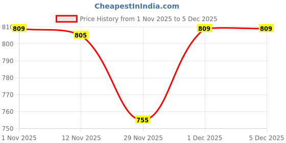myntra.com Disney By Miss and Chief Girls Pack of 2 Printed Sweatshirts disney by miss and chief Price History Graph from 1 Nov 2025 to 4 Dec 2025