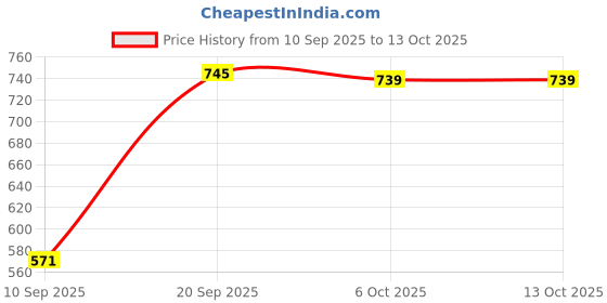 myntra.com Disney By Miss and Chief Girls Pack of 3 Minnie Mouse Graphic Printed T-shirts disney by miss and chief Price History Graph from 10 Sep 2025 to 4 Oct 2025