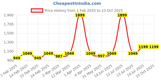 myntra.com Disney By Miss and Chief Girls Pack Of 3 Printed Mid Rise Cotton Joggers disney by miss and chief Price History Graph from 1 Feb 2025 to 22 Oct 2025