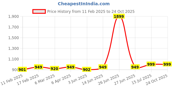 myntra.com Disney By Miss and Chief Girls Pack Of 3 Typography Printed Mid-Rise Joggers disney by miss and chief Price History Graph from 11 Feb 2025 to 22 Oct 2025