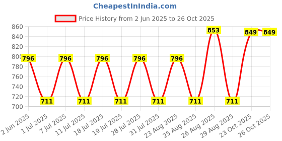 myntra.com Disney By Miss and Chief Girls Pack of 4 Graphic Printed Round Neck T-shirts disney by miss and chief Price History Graph from 2 Jun 2025 to 25 Oct 2025