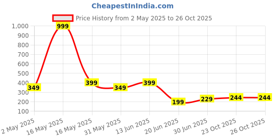 myntra.com Disney By Miss and Chief Girls Printed Bio Finish Applique T-shirt disney by miss and chief Price History Graph from 2 May 2025 to 25 Oct 2025