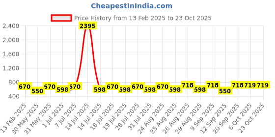 myntra.com Disney By Miss and Chief Girls Printed Hooded Sweatshirt disney by miss and chief Price History Graph from 13 Feb 2025 to 23 Oct 2025
