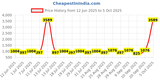myntra.com Disney By Miss and Chief Girls Printed Night suit disney by miss and chief Price History Graph from 12 Jun 2025 to 5 Oct 2025
