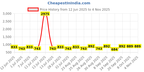 myntra.com Disney By Miss and Chief Girls Printed Night suit disney by miss and chief Price History Graph from 12 Jun 2025 to 3 Nov 2025