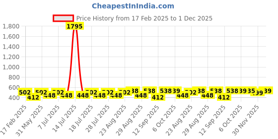 myntra.com Disney By Miss and Chief Girls Printed Sweatshirt disney by miss and chief Price History Graph from 17 Feb 2025 to 1 Dec 2025