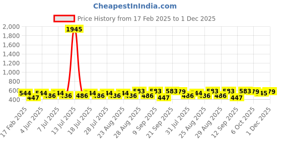 myntra.com Disney By Miss and Chief Girls Printed Sweatshirt disney by miss and chief Price History Graph from 17 Feb 2025 to 1 Dec 2025