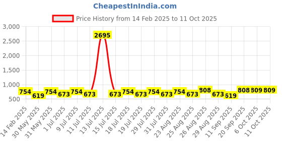 myntra.com Disney By Miss and Chief Girls Printed Sweatshirt disney by miss and chief Price History Graph from 14 Feb 2025 to 4 Oct 2025