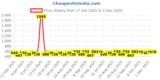 myntra.com Disney By Miss and Chief Girls Printed Sweatshirt disney by miss and chief Price History Graph from 17 Feb 2025 to 5 Dec 2025