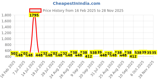 myntra.com Disney By Miss and Chief Girls Printed Sweatshirt disney by miss and chief Price History Graph from 16 Feb 2025 to 27 Nov 2025