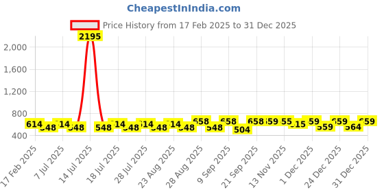 myntra.com Disney By Miss and Chief Girls Printed Sweatshirt disney by miss and chief Price History Graph from 17 Feb 2025 to 31 Dec 2025