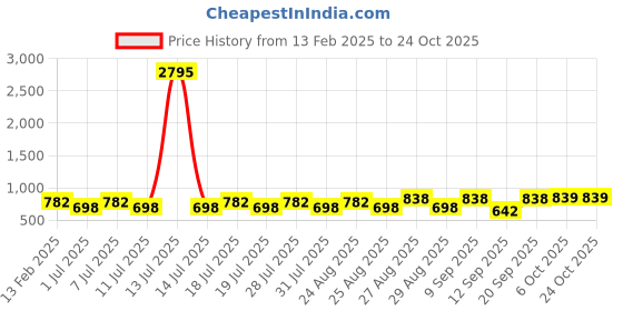 myntra.com Disney By Miss and Chief Girls Printed T-shirt disney by miss and chief Price History Graph from 13 Feb 2025 to 22 Oct 2025