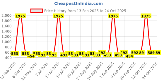 myntra.com Disney By Miss and Chief Girls Printed T-shirt disney by miss and chief Price History Graph from 13 Feb 2025 to 22 Oct 2025
