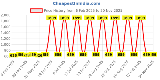 myntra.com Disney By Miss and Chief Girls Printed T-shirt with Pyjamas disney by miss and chief Price History Graph from 6 Feb 2025 to 30 Nov 2025