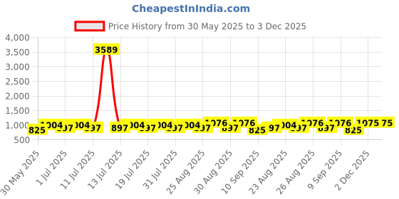 myntra.com Disney By Miss and Chief Girls Printed T-shirt with Pyjamas disney by miss and chief Price History Graph from 30 May 2025 to 3 Dec 2025