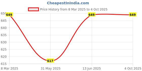 myntra.com Disney By Miss and Chief Girls Printed T-shirt with Pyjamas disney by miss and chief Price History Graph from 8 Mar 2025 to 4 Oct 2025