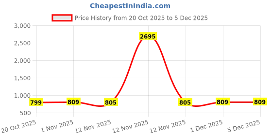 myntra.com Disney By Miss and Chief Girls Printed T-shirt with Pyjamas disney by miss and chief Price History Graph from 20 Oct 2025 to 5 Dec 2025