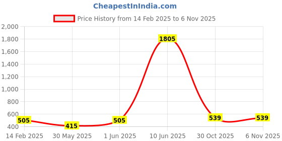 myntra.com Disney By Miss and Chief Girls Pyjamas disney by miss and chief Price History Graph from 14 Feb 2025 to 4 Nov 2025