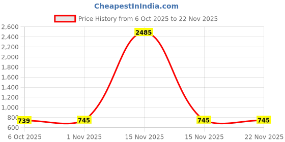 myntra.com Disney By Miss and Chief Kids Pack Of 2 Duck & Daisy Duck Printed T-Shirts With Joggers disney by miss and chief Price History Graph from 6 Oct 2025 to 22 Nov 2025
