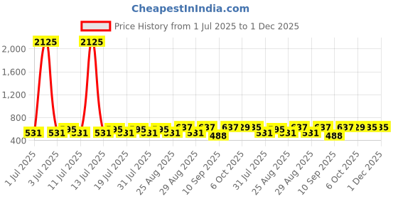myntra.com Disney By Miss and Chief Pack Of 2 Graphic Printed A-Line Dress disney by miss and chief Price History Graph from 1 Jul 2025 to 1 Dec 2025