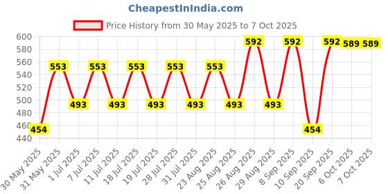 myntra.com Disney By Miss and Chief Pack Of 5 Boys Printed Simba Shorts disney by miss and chief Price History Graph from 30 May 2025 to 4 Oct 2025
